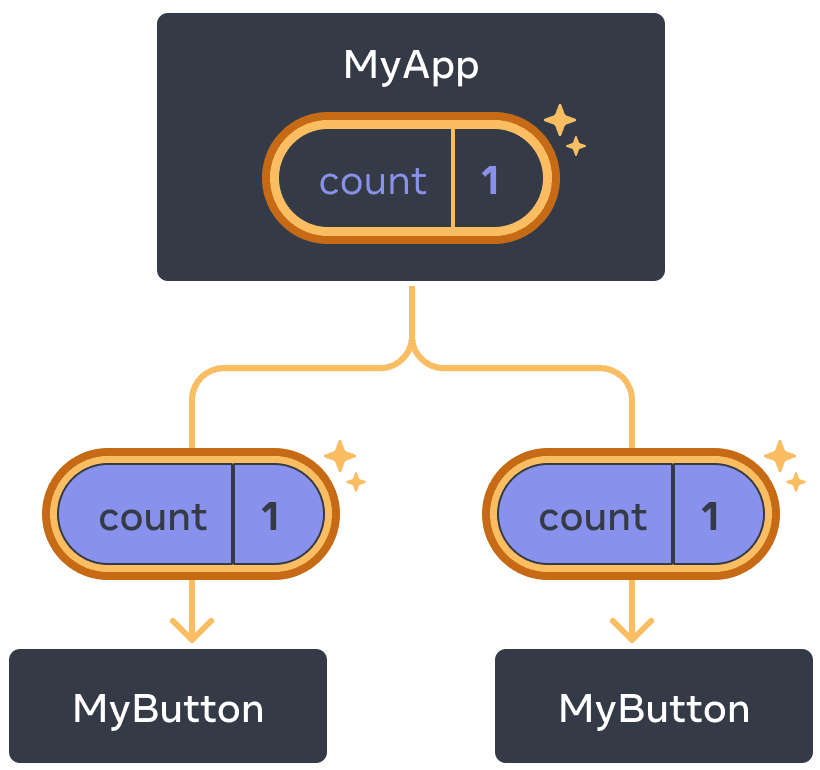 Diagram yang sama dengan diagram sebelumnya, dengan hitungan komponen MyApp induk yang disorot menunjukkan klik dengan nilai bertambah menjadi satu. Aliran ke kedua anak komponen MyButton juga disorot, dan nilai hitungan di setiap anak diatur ke satu yang menunjukkan nilai tersebut diturunkan.